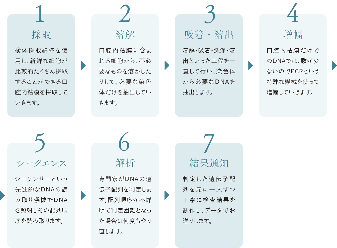 遺伝子検査キット
