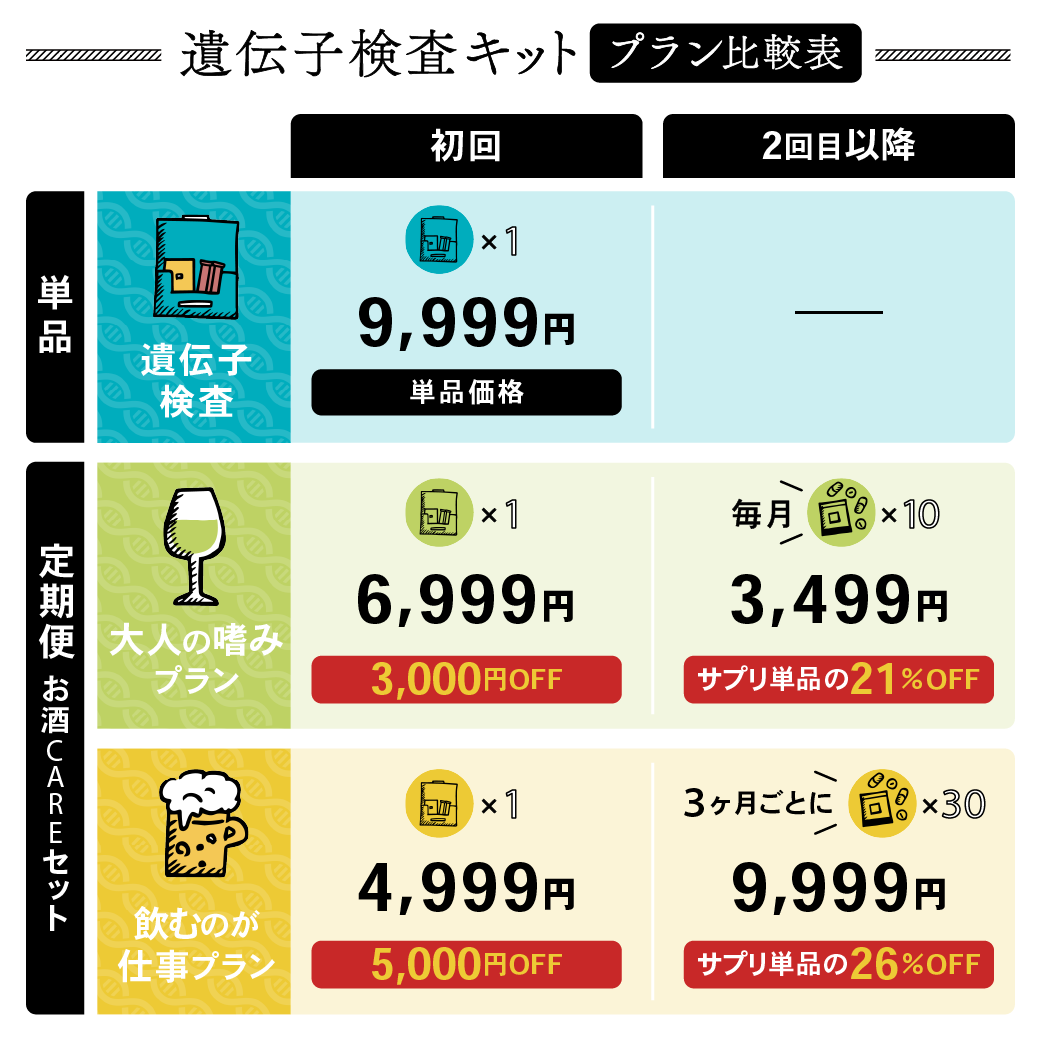 医師監修】お酒の遺伝子検査 – OSACARE（オサケア）