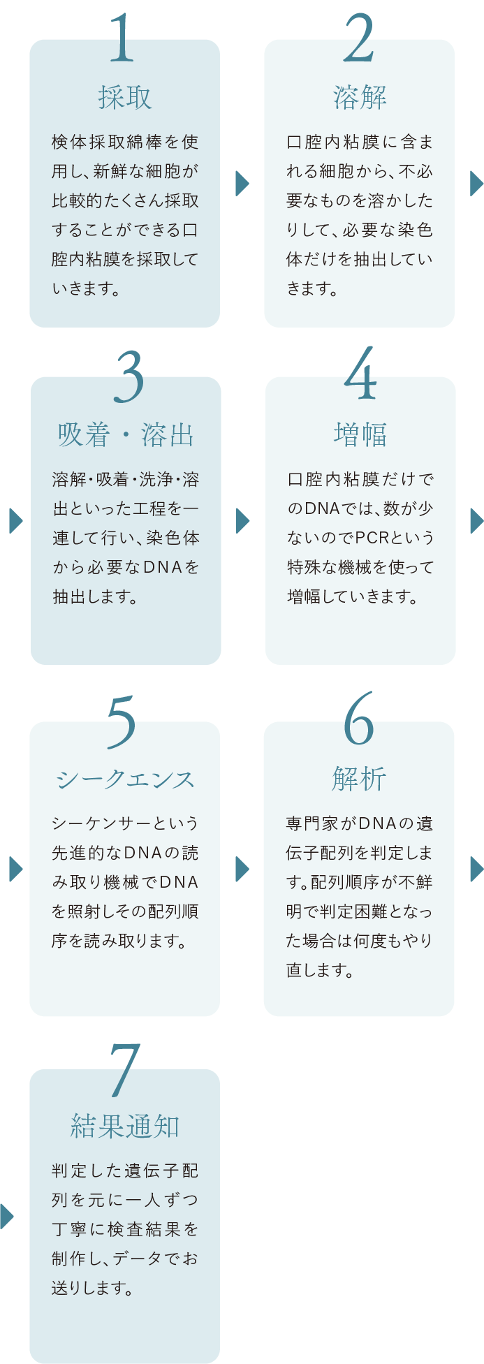 遺伝子検査キット